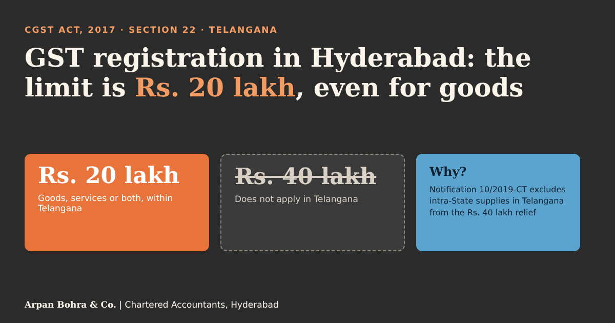 GST registration in Hyderabad: Telangana limit is Rs. 20 lakh, not Rs. 40 lakh, for goods