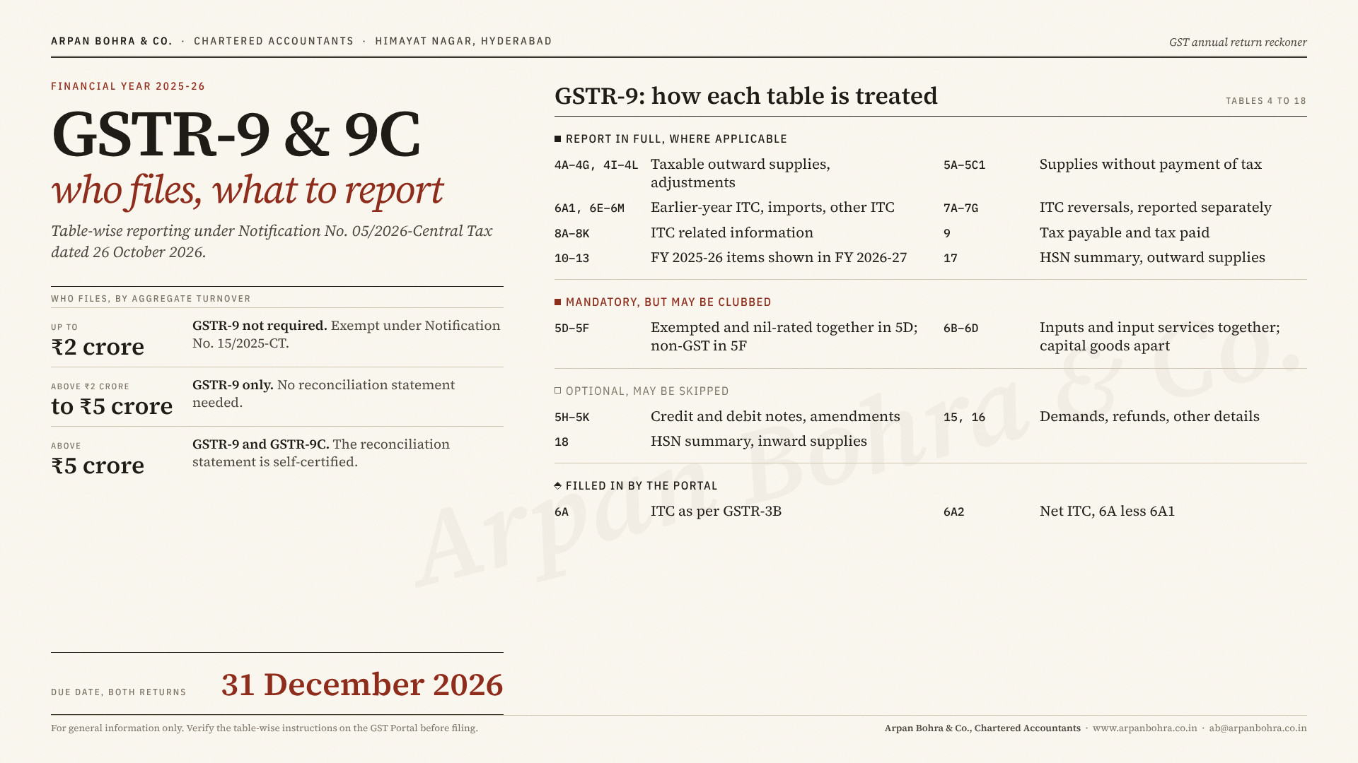 Infographic for FY 2025-26 showing which GSTR-9 tables are mandatory, optional or auto-populated, the ₹2 crore and ₹5 crore filing limits for GSTR-9 and GSTR-9C, and the 31 December 2026 due date.