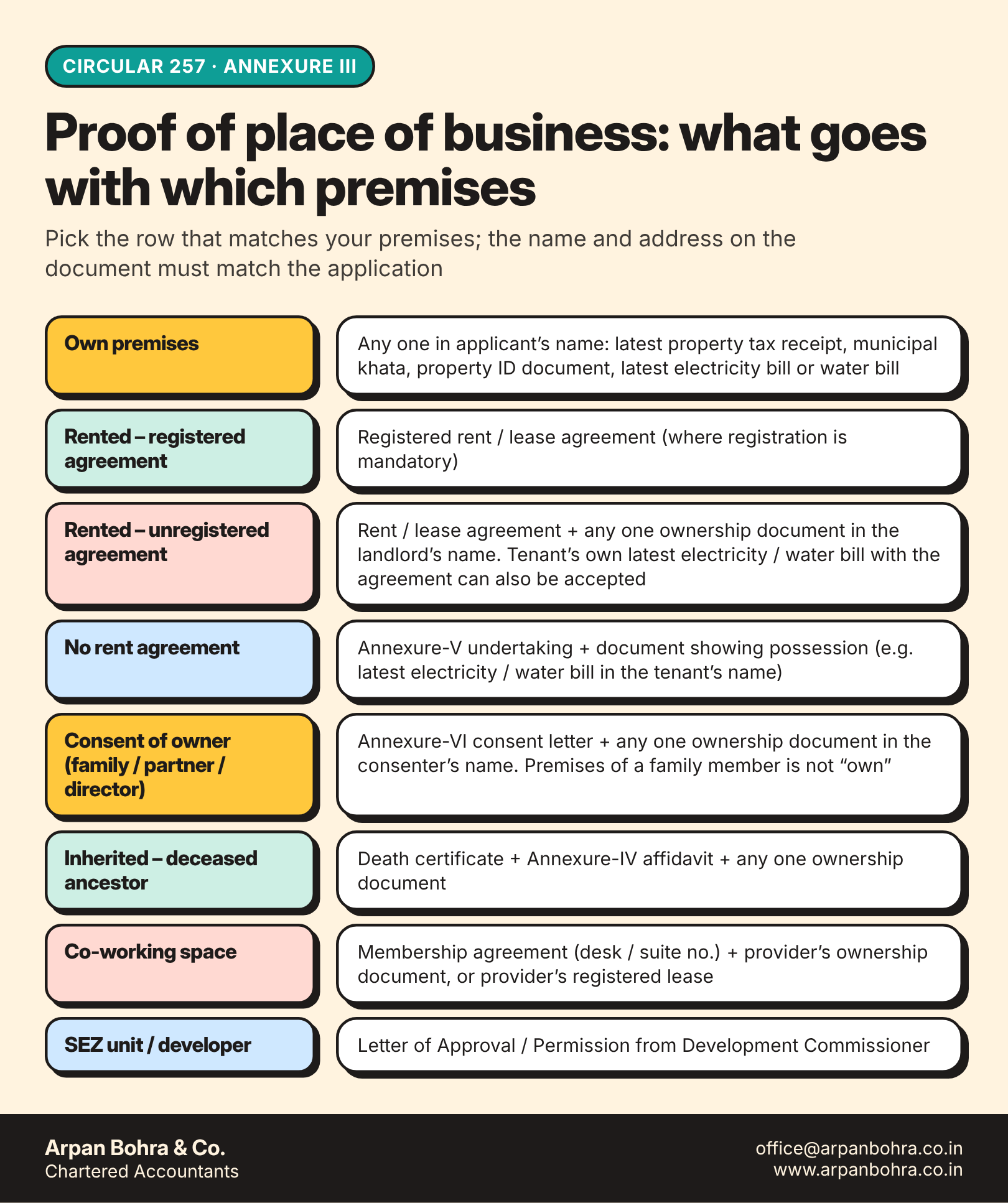 Infographic matching each type of premises (owned, rented, consent, co-working, SEZ) with the documents the Circular requires