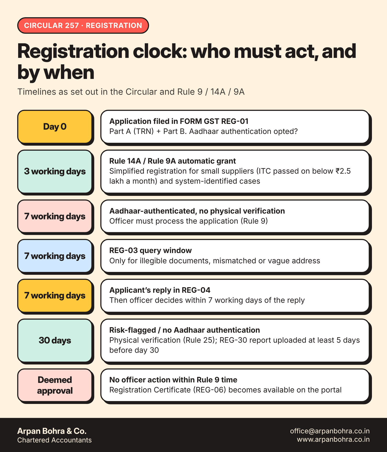 Registration clock infographic showing 3, 7 and 30 day processing timelines under Circular 257