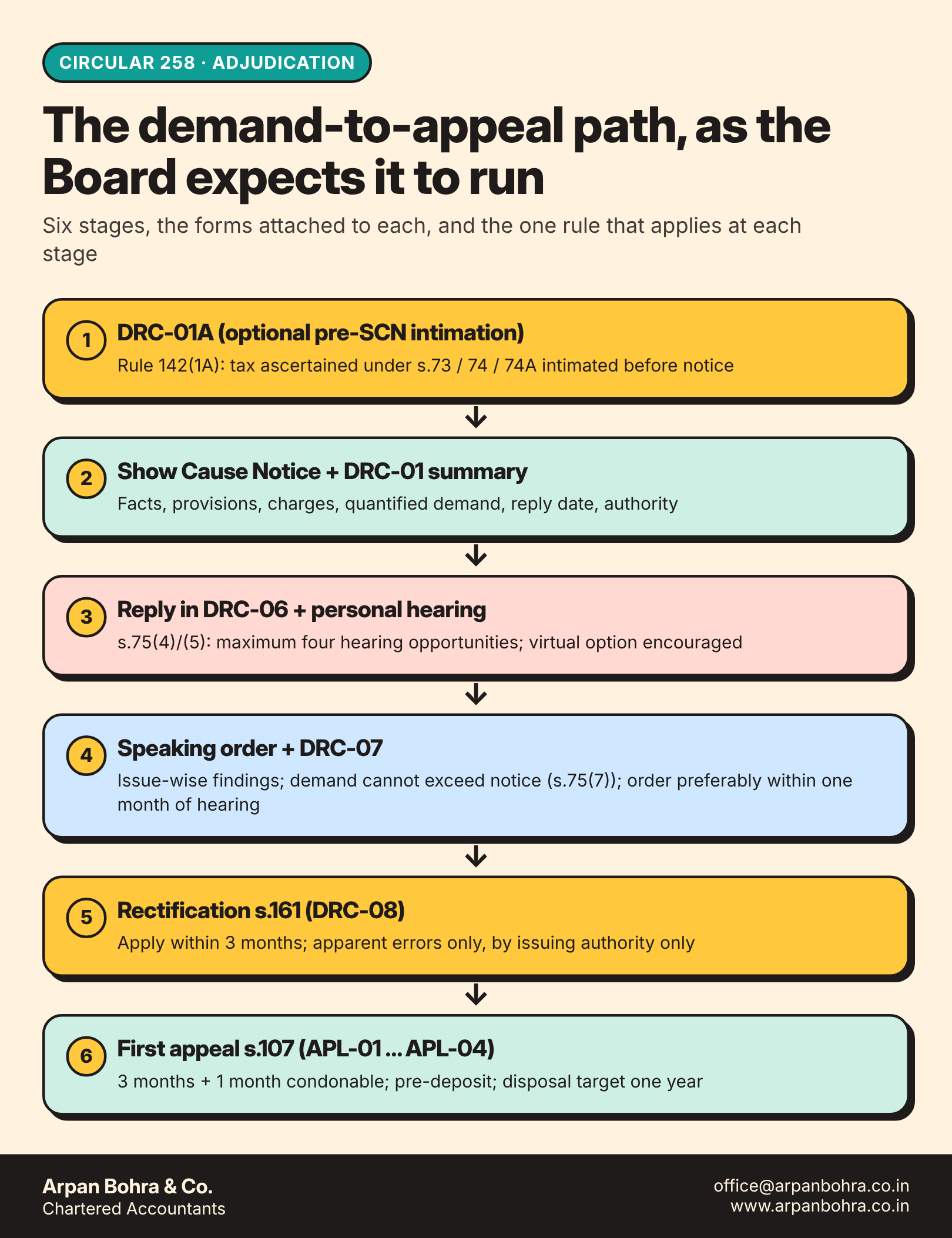 Flow of GST proceedings from DRC-01A to first appeal with the form and rule applicable at each stage