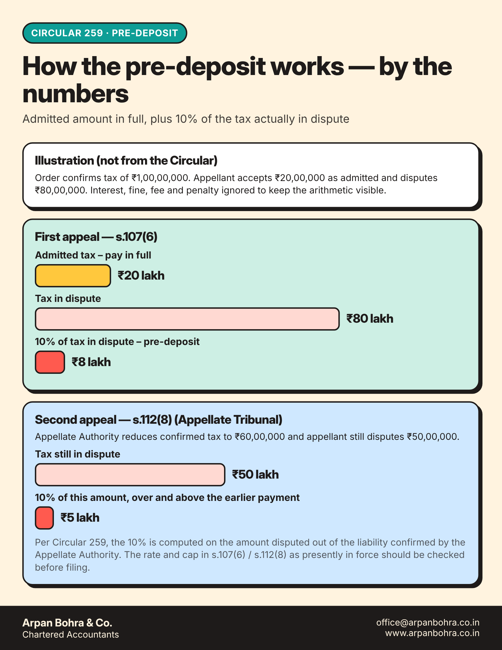 Worked example of admitted amount and 10 percent pre-deposit at first appeal and Tribunal stage