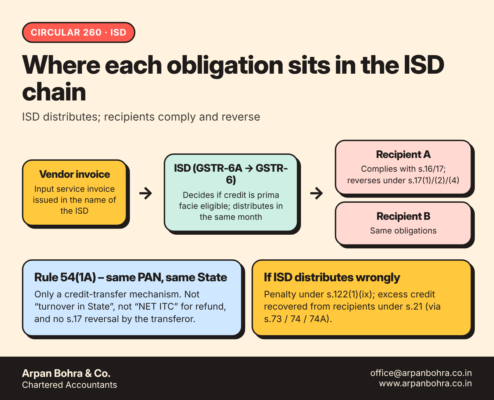 Diagram of ISD chain: vendor invoice to ISD to recipients, with obligations at each point