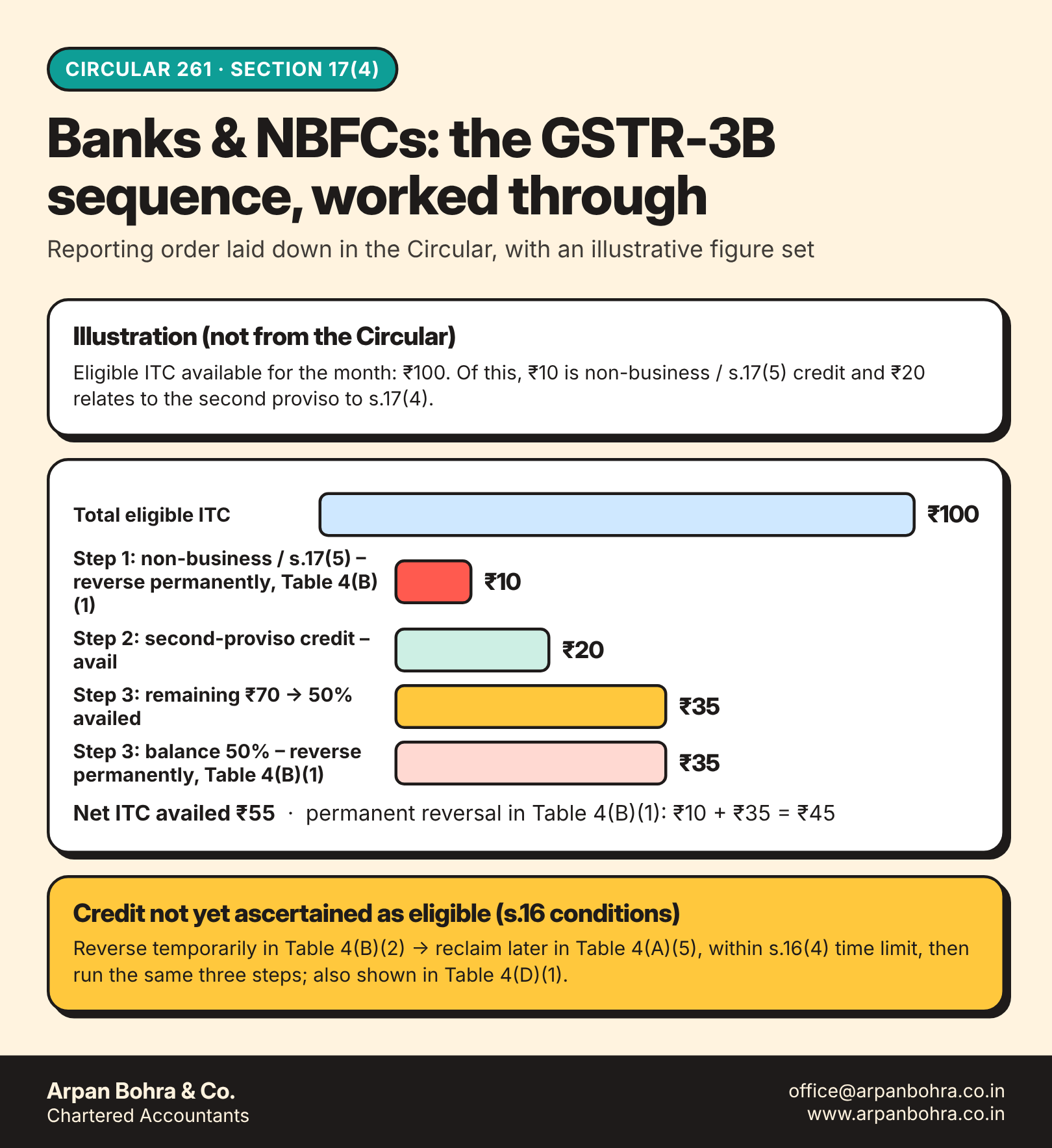 Worked example of the Circular 261 reporting sequence for ITC under section 17(4)