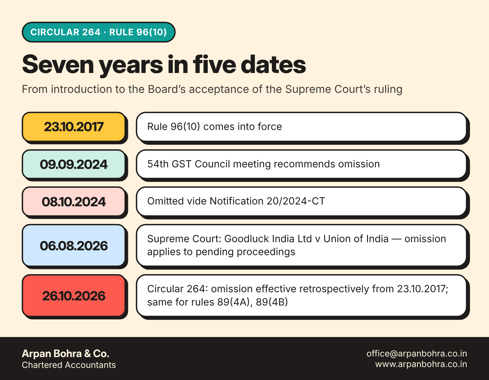 Timeline of rule 96(10) from 2017 introduction to Circular 264 in October 2026