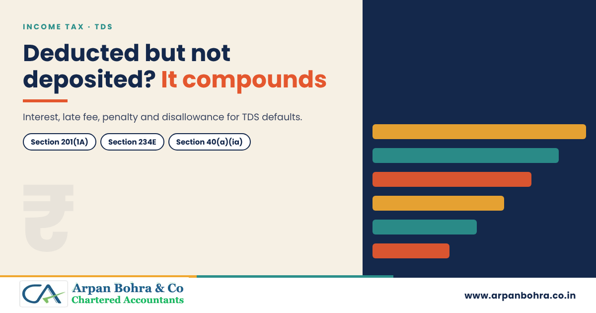 Ledger graphic on TDS default costs for Arpan Bohra & Co., Chartered Accountants