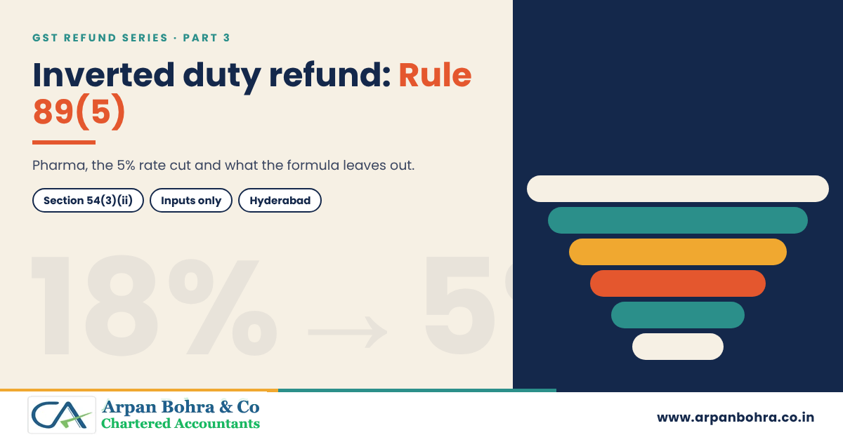 Inverted funnel graphic titled Inverted duty refund: Rule 89(5), for Arpan Bohra & Co., Chartered Accountants