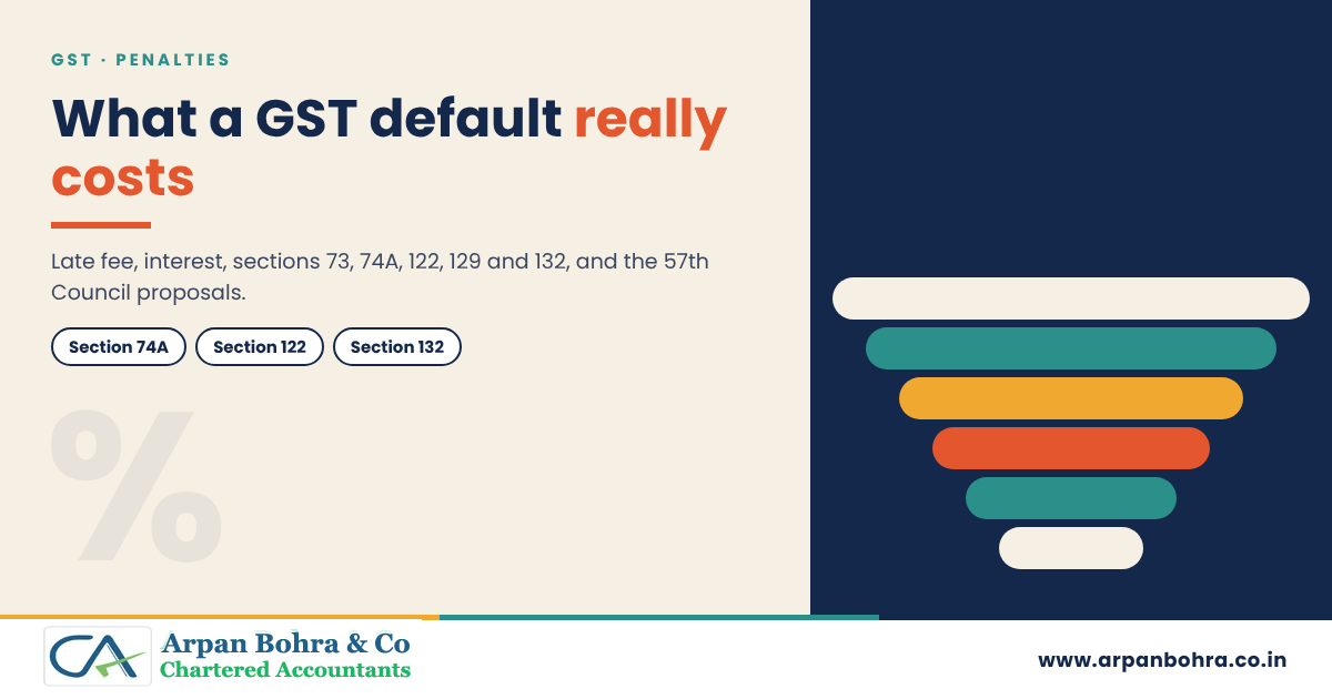 Tiered bar graphic titled What a GST default really costs, for Arpan Bohra & Co., Chartered Accountants