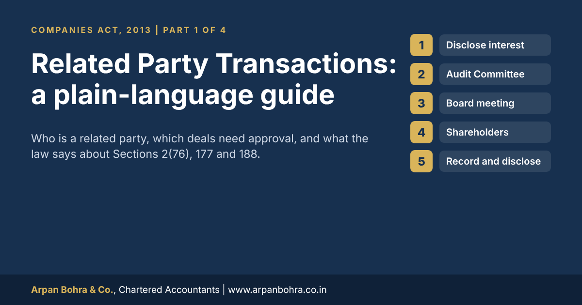 Featured image for a guide to related party transactions under the Companies Act, 2013, listing five steps from disclosure of interest to record and disclosure