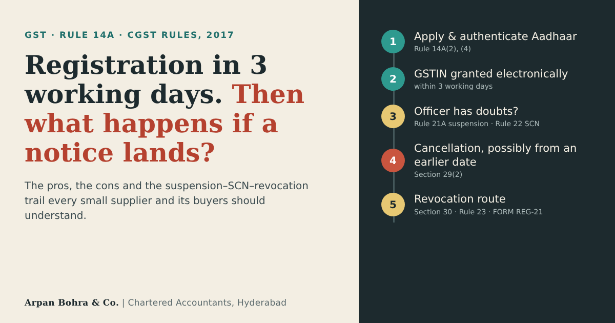 Rule 14A GST registration timeline from Aadhaar authentication to suspension, show-cause notice, cancellation and revocation